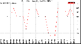 Milwaukee Weather Wind Direction<br>(By Day)