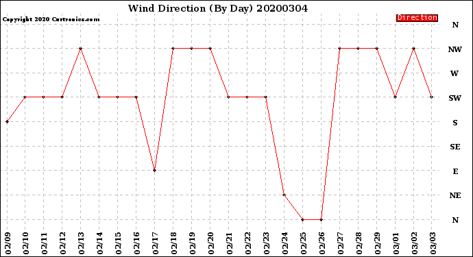 Milwaukee Weather Wind Direction<br>(By Day)