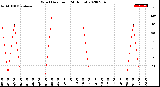 Milwaukee Weather Wind Direction<br>(24 Hours)