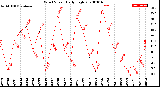 Milwaukee Weather Wind Speed<br>Daily High