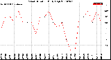 Milwaukee Weather Wind Direction<br>Daily High