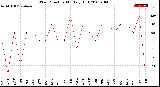 Milwaukee Weather Wind Direction<br>Monthly High