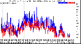 Milwaukee Weather Wind Speed/Gusts<br>by Minute<br>(24 Hours) (Alternate)