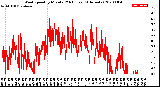 Milwaukee Weather Wind Speed<br>by Minute<br>(24 Hours) (Alternate)