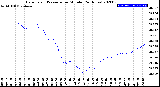 Milwaukee Weather Barometric Pressure<br>per Minute<br>(24 Hours)