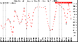 Milwaukee Weather Solar Radiation<br>Avg per Day W/m2/minute