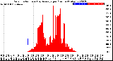 Milwaukee Weather Solar Radiation<br>& Day Average<br>per Minute<br>(Today)