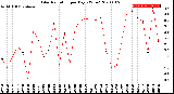 Milwaukee Weather Solar Radiation<br>per Day KW/m2