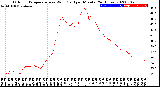 Milwaukee Weather Outdoor Temperature<br>vs Wind Chill<br>per Minute<br>(24 Hours)