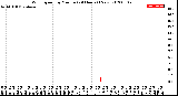 Milwaukee Weather Wind Speed<br>by Minute<br>(24 Hours) (New)