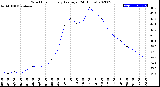 Milwaukee Weather Wind Chill<br>Hourly Average<br>(24 Hours)