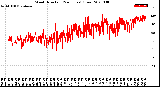 Milwaukee Weather Wind Direction<br>(24 Hours) (Raw)