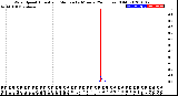 Milwaukee Weather Wind Speed<br>Actual and Median<br>by Minute<br>(24 Hours) (Old)