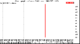 Milwaukee Weather Wind Speed<br>by Minute<br>(24 Hours) (Old)