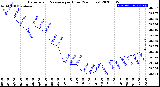 Milwaukee Weather Barometric Pressure<br>per Hour<br>(24 Hours)