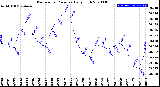 Milwaukee Weather Barometric Pressure<br>Daily High