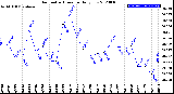 Milwaukee Weather Barometric Pressure<br>Daily Low