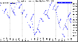 Milwaukee Weather Barometric Pressure<br>Monthly Low