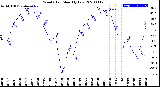 Milwaukee Weather Wind Chill<br>Monthly Low