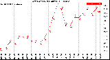 Milwaukee Weather Dew Point<br>(24 Hours)