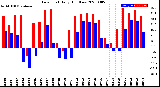 Milwaukee Weather Dew Point<br>Daily High/Low