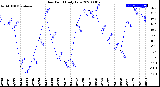 Milwaukee Weather Dew Point<br>Daily Low