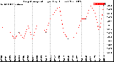 Milwaukee Weather Evapotranspiration<br>per Day (Inches)