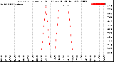 Milwaukee Weather Evapotranspiration<br>per Hour<br>(Ozs sq/ft 24 Hours)