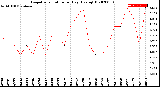 Milwaukee Weather Evapotranspiration<br>per Day (Ozs sq/ft)