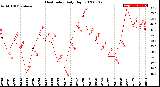 Milwaukee Weather Heat Index<br>Daily High