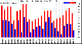 Milwaukee Weather Outdoor Humidity<br>Daily High/Low