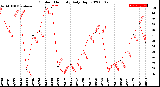 Milwaukee Weather Outdoor Humidity<br>Daily High