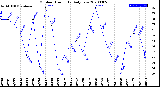 Milwaukee Weather Outdoor Humidity<br>Daily Low