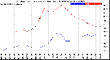 Milwaukee Weather Outdoor Temperature<br>vs Dew Point<br>(24 Hours)