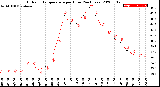 Milwaukee Weather Outdoor Temperature<br>per Hour<br>(24 Hours)