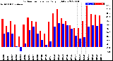 Milwaukee Weather Outdoor Temperature<br>Daily High/Low