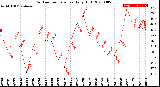 Milwaukee Weather Outdoor Temperature<br>Daily High