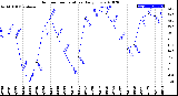 Milwaukee Weather Outdoor Temperature<br>Daily Low