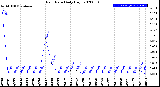 Milwaukee Weather Rain Rate<br>Daily High