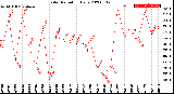 Milwaukee Weather Solar Radiation<br>Daily