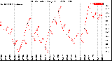 Milwaukee Weather THSW Index<br>Daily High