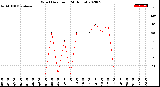 Milwaukee Weather Wind Direction<br>(24 Hours)