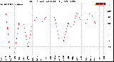 Milwaukee Weather Wind Direction<br>(By Month)