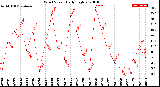 Milwaukee Weather Wind Speed<br>Daily High