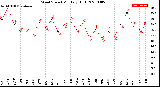 Milwaukee Weather Wind Speed<br>Monthly High