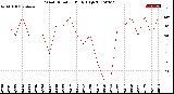 Milwaukee Weather Wind Direction<br>Daily High