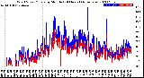 Milwaukee Weather Wind Speed/Gusts<br>by Minute<br>(24 Hours) (Alternate)