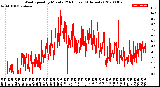 Milwaukee Weather Wind Speed<br>by Minute<br>(24 Hours) (Alternate)