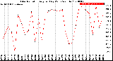 Milwaukee Weather Solar Radiation<br>Avg per Day W/m2/minute