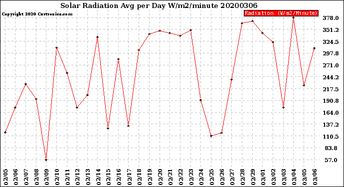 Milwaukee Weather Solar Radiation<br>Avg per Day W/m2/minute